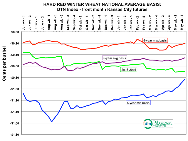 DTN National Average HRW Wheat Basis chart for 2015-16 crop year. (DTN chart)